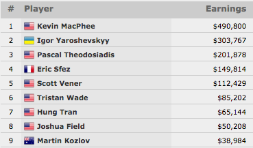 Kevin MacPhee Vence Evento #56: ,000 Turbo No-Limit Hold'em 101
