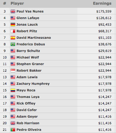 Pedro Oliveira Foi 22º (,416) no Evento #57: ,000 No-Limit Hold'em 101