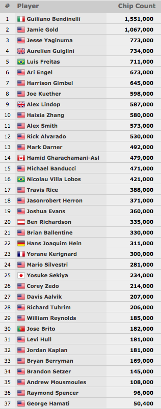 José Carlos Brito (30/37) Avança ao Dia 3 do Evento #59: ,500 No-Limit Hold'em 101