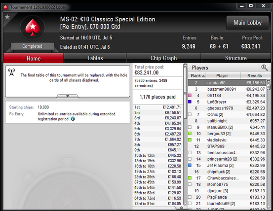 Phounder Ganha 2nd Chance, Tacuara e André Moreira Também faturam na Stars 104