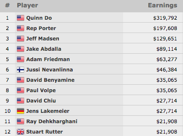 Quinn Do Vence Evento #67: ,000 Dealers Choice Championship (9,792) 101