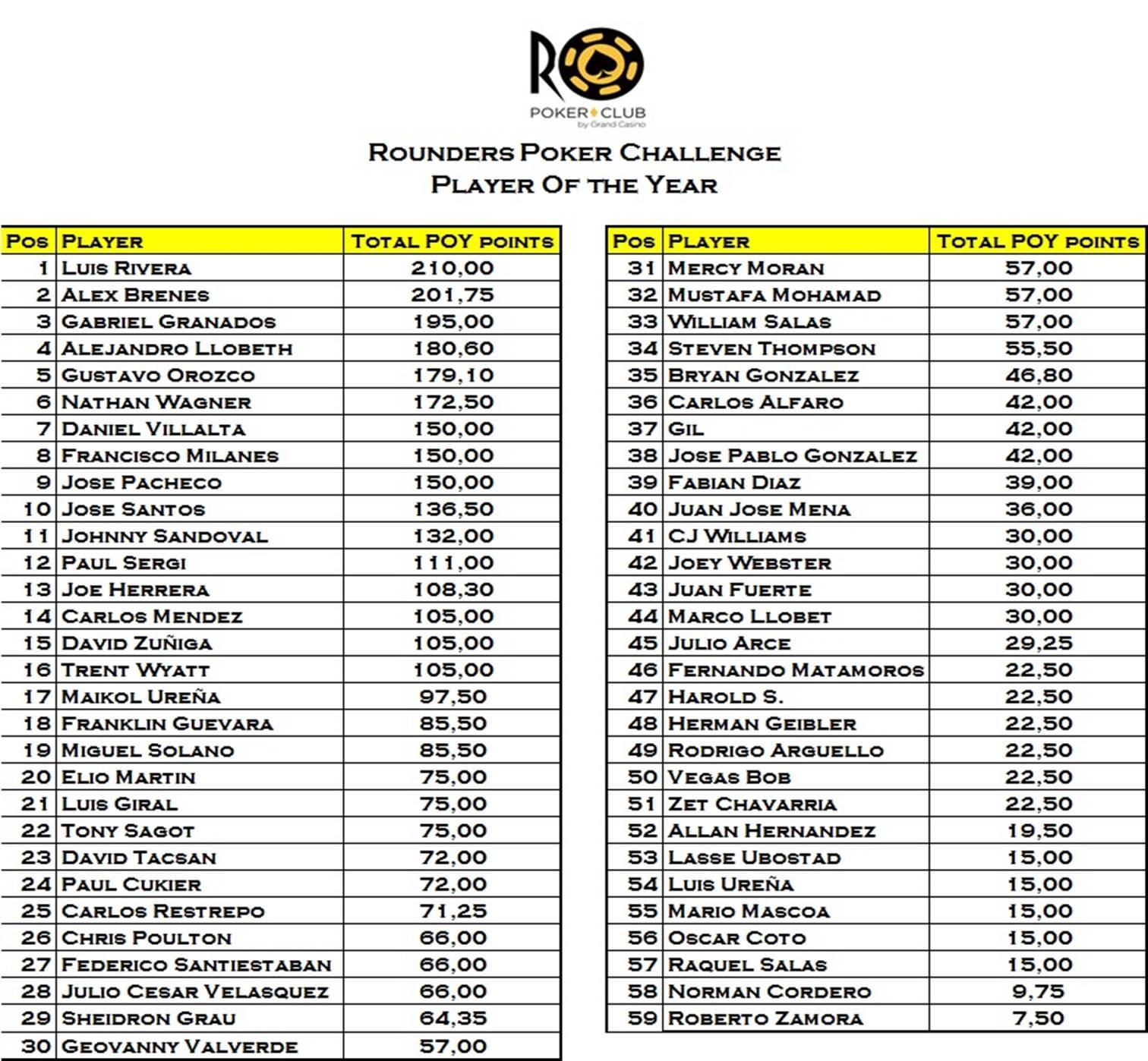 Luis Rivera lidera la tabla de Player of the Year del RPC 101