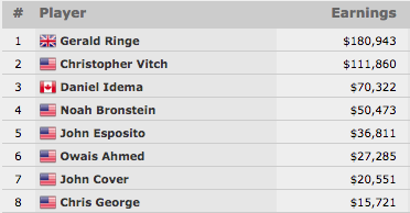 Gerald Ringe Vence Evento #65 ,500 Seven Card Stud Hi-Lo 8 or Better (0,943) 101