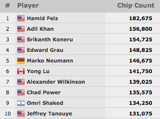 Pedro Cabeça Avança ao Dia 2 do Main Event WSOP 2015 101