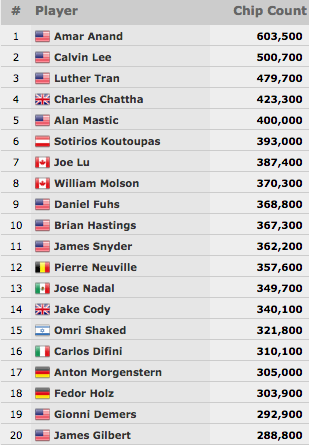 Pedro Cabeça (111/654) Ruma ao Dia 3 do Main Event WSOP 101