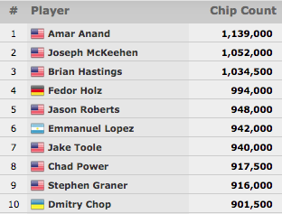 Ezgam, Nanev e Pedro Cabeça no Dia 4 do Main Event WSOP 2015 101