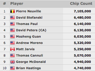 Histórico: Ezgam Vai ao Dia 6 do Main Event WSOP; Melhor Resultado de Sempre para Portugal 102
