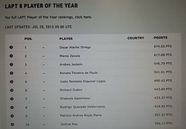 Oscar Alache encabeza el ranking del LAPT 101