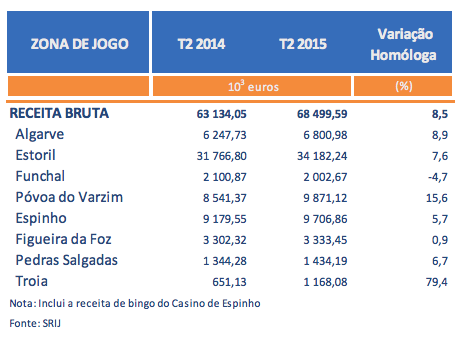 Receitas dos Casinos Portugueses Sobem pelo 2º Trimestre Consecutivo; Poker Cresce 40% 102