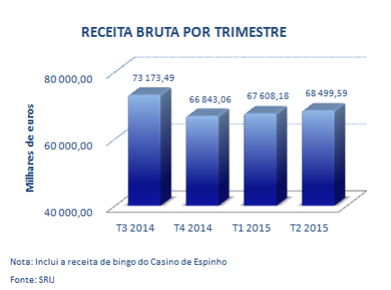 Receitas dos Casinos Portugueses Sobem pelo 2º Trimestre Consecutivo; Poker Cresce 40% 101