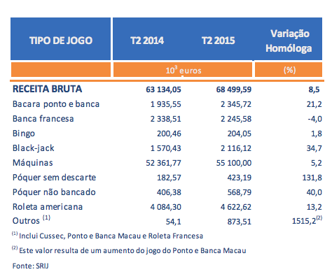 Receitas dos Casinos Portugueses Sobem pelo 2º Trimestre Consecutivo; Poker Cresce 40% 103