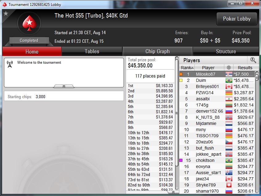 Miloš "Milosko87" Babović Osvojio Hot 55$ 40K GTD na PokerStarsu; Milan "qqruz" Jevtić... 105