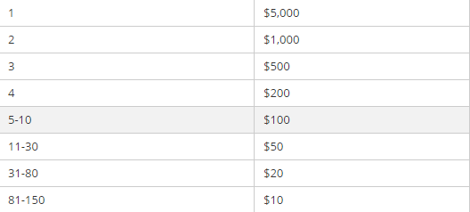 Laimėk iki 5,000 dolerių PKR „Pockets Full“ akcijoje 101