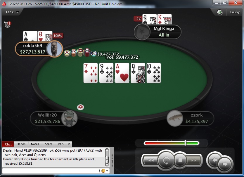 PokerStars Sunday Edition: Stefan "rokla569" Klarić Obeležio Nedelju; Ostali Rezultati... 105
