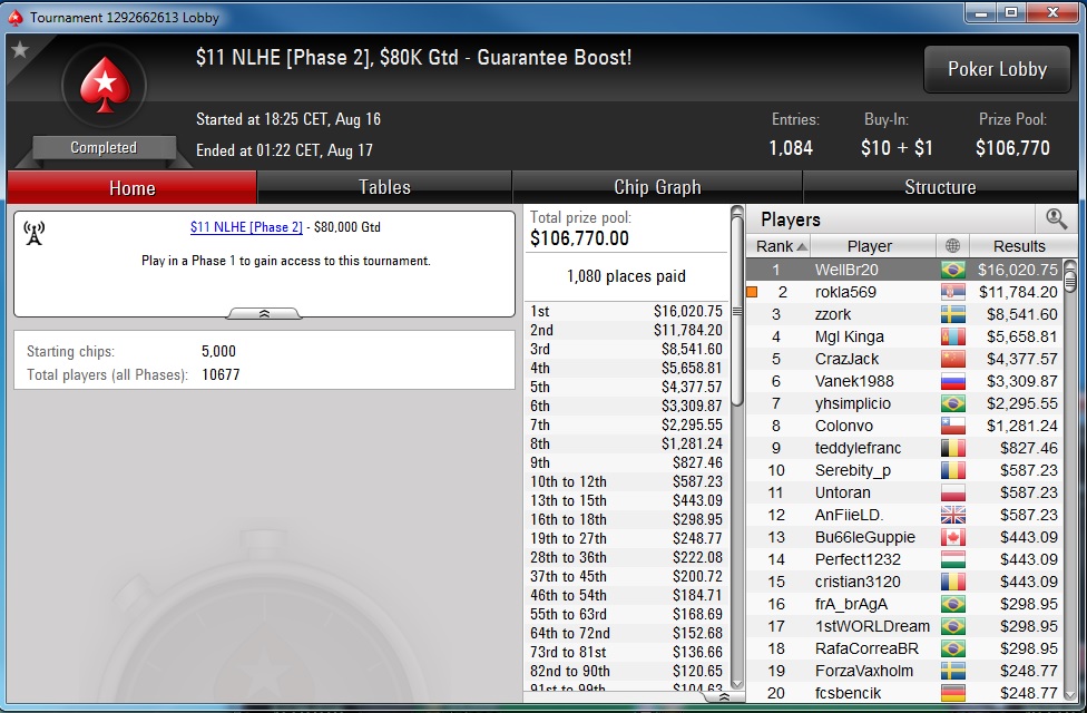 PokerStars Sunday Edition: Stefan "rokla569" Klarić Obeležio Nedelju; Ostali Rezultati... 108