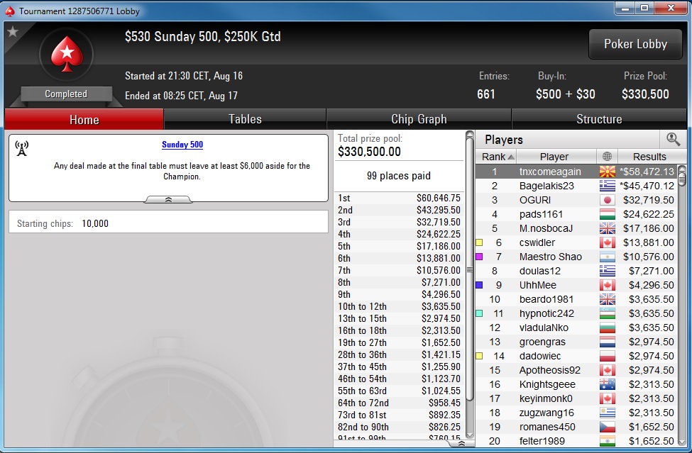 PokerStars Sunday Edition: Stefan "rokla569" Klarić Obeležio Nedelju; Ostali Rezultati... 120