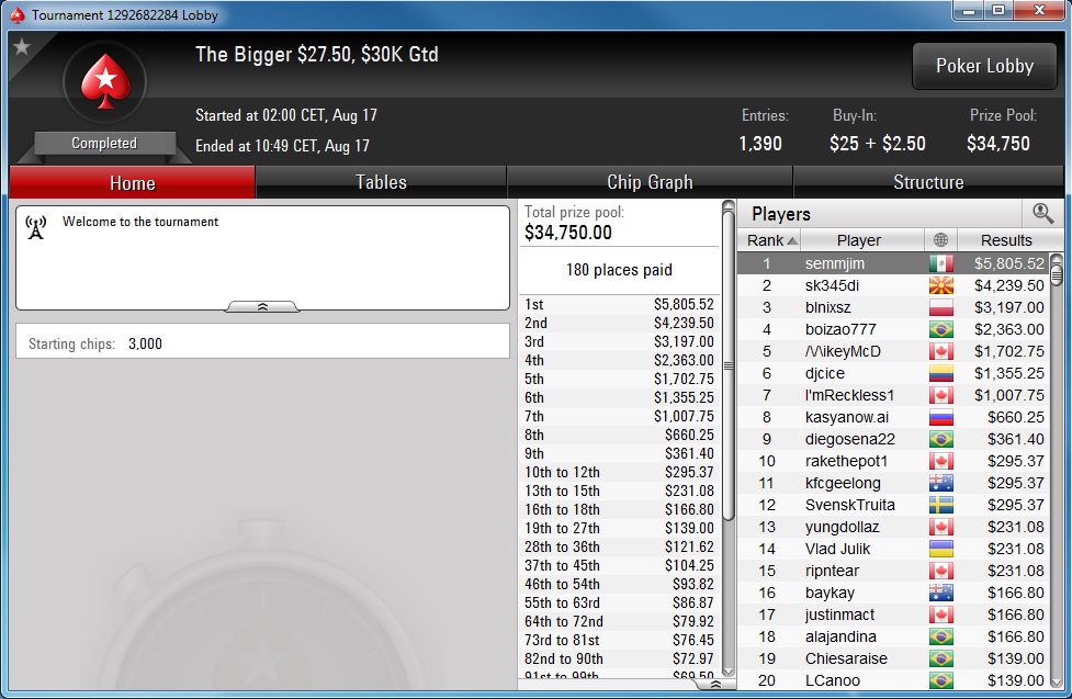 PokerStars Sunday Edition: Stefan "rokla569" Klarić Obeležio Nedelju; Ostali Rezultati... 121