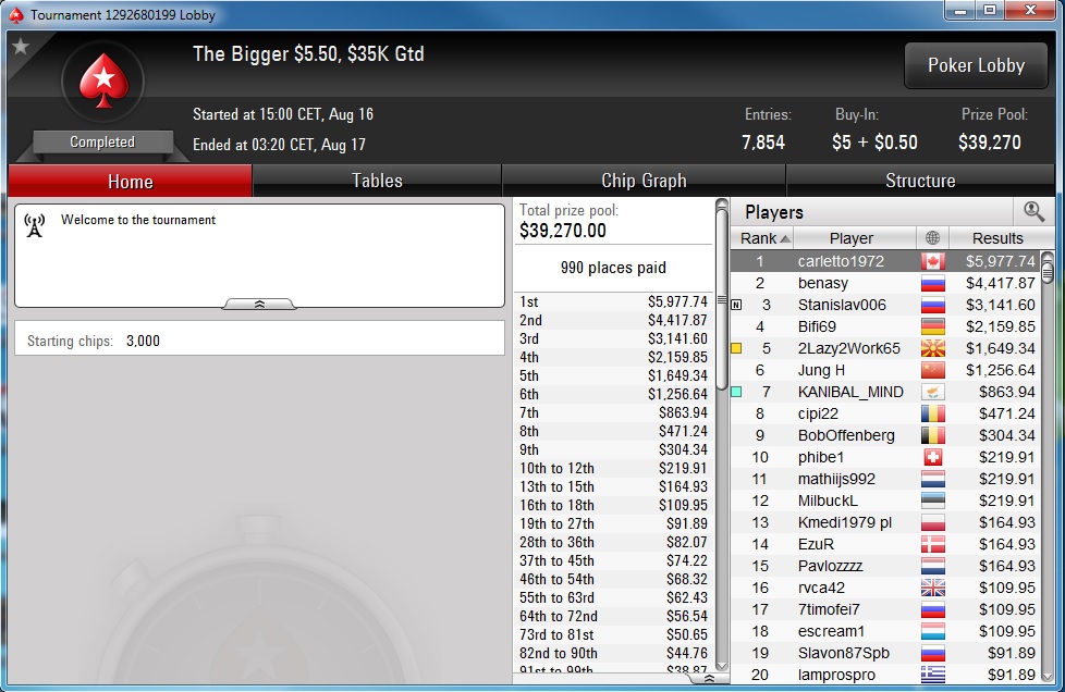PokerStars Sunday Edition: Stefan "rokla569" Klarić Obeležio Nedelju; Ostali Rezultati... 122
