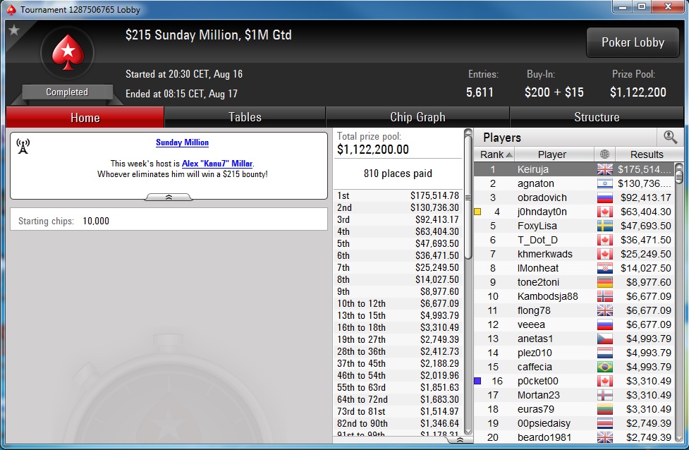PokerStars Sunday Edition: Stefan "rokla569" Klarić Obeležio Nedelju; Ostali Rezultati... 123