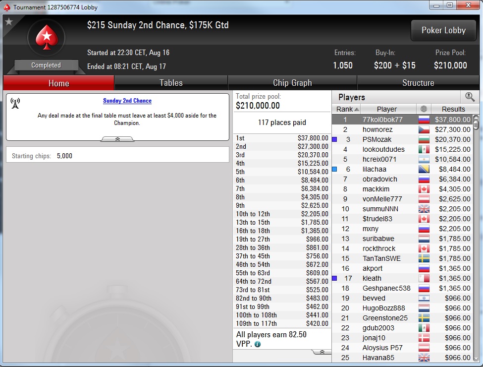 PokerStars Sunday Edition: Stefan "rokla569" Klarić Obeležio Nedelju; Ostali Rezultati... 125