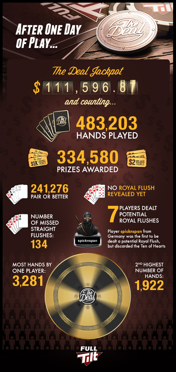 Kanađanin "dbecks23ex" Prvi Dobitnik Full Tilt Jackpot-a od 6,935 101