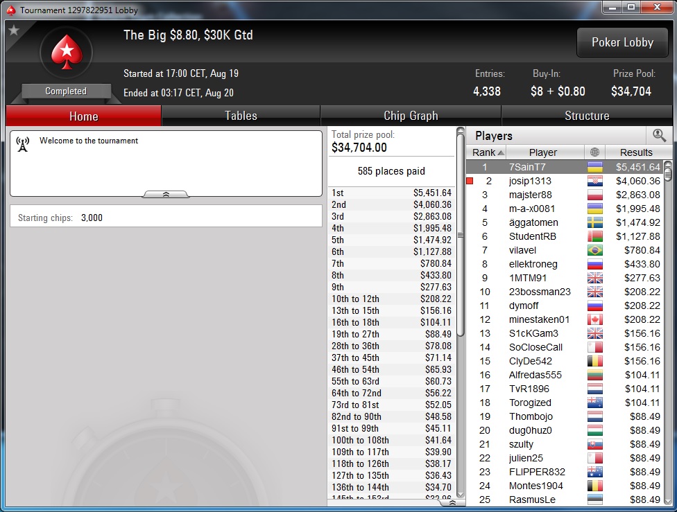 "josip1313" Runner up na Big 8,8$; "Milosko87" 5. Mesto na Big 55$ 104