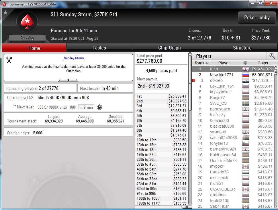 Nedelja na PokerStarsu: "doxxeo" Chop-ovao Sunday Storm 106