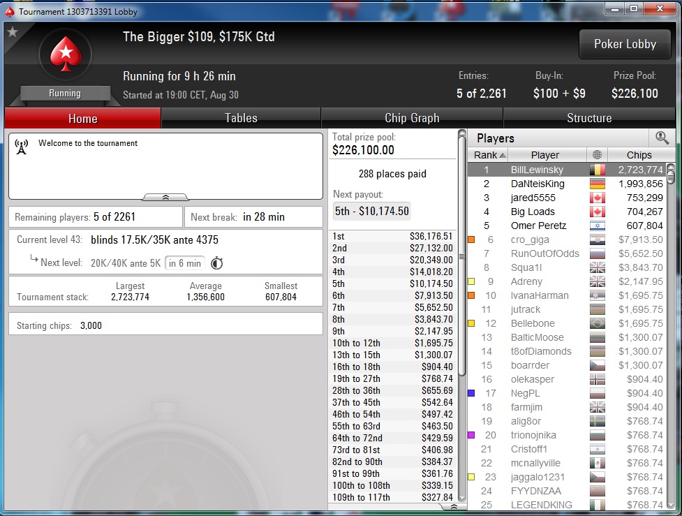 Nedelja na PokerStarsu: "doxxeo" Chop-ovao Sunday Storm 109