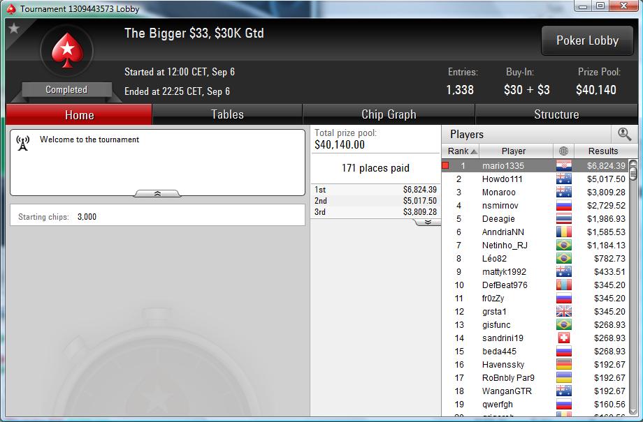 Nedelja Na PokerStarsu: "mario1335" Prvi na Bigger ; "waytoray" Runner up na +R NLH 102