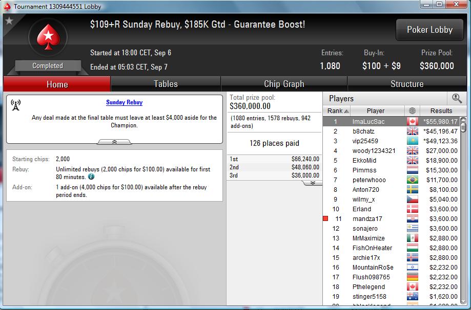 Nedelja Na PokerStarsu: "mario1335" Prvi na Bigger ; "waytoray" Runner up na +R NLH 113