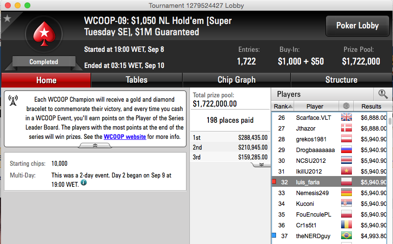 WCOOP 2015: Luis Faria 32º no Evento #9 & RuiNF Last 64 no Evento #13 101