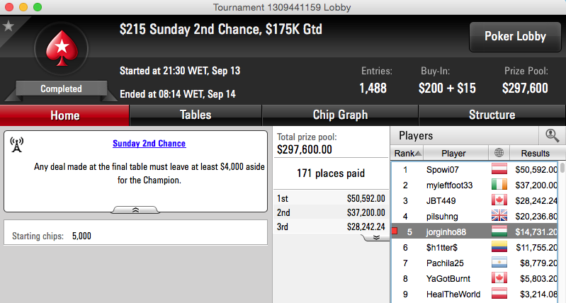 Jorginho Abreu Foi 5º no Sunday 2nd Chance (.731) & Sousinha 3º no Sunday Brawl 101