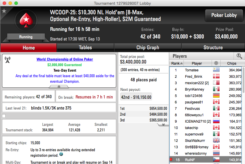 WCOOP 2015: Arise 5º no Second Chance #26 (k), Tomás Paiva Chip Leader no Sunday... 104