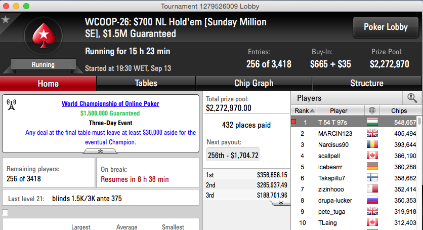 WCOOP 2015: Arise 5º no Second Chance #26 (k), Tomás Paiva Chip Leader no Sunday... 105