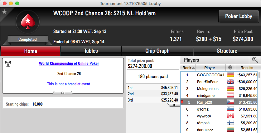 WCOOP 2015: Arise 5º no Second Chance #26 (k), Tomás Paiva Chip Leader no Sunday... 106