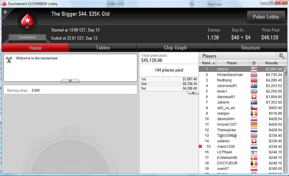 Nedelja na PokerStarsu: Goran "mandza17" Mandić Runner up na 9 NLH za ,886; Pregled... 105