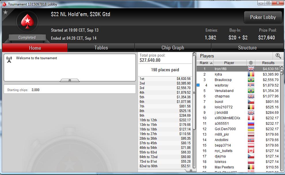 Nedelja na PokerStarsu: Goran "mandza17" Mandić Runner up na 9 NLH za ,886; Pregled... 113