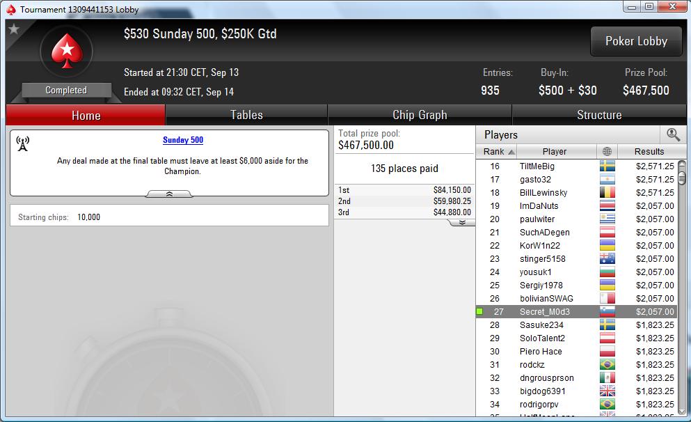 Nedelja na PokerStarsu: Goran "mandza17" Mandić Runner up na 9 NLH za ,886; Pregled... 111