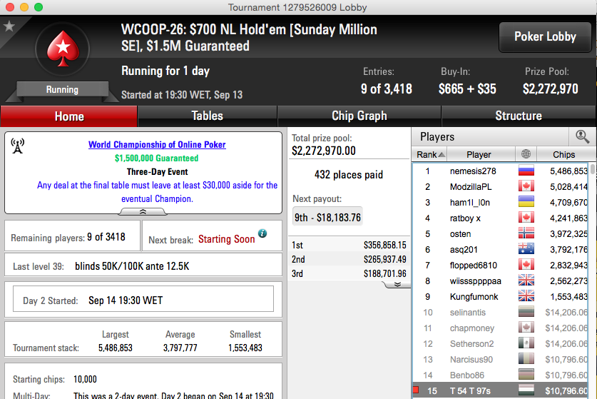 WCOOP: RuiNF 25º no Evento #25 (k); Tomás 15º no Evento #26 (k) & Mais 103
