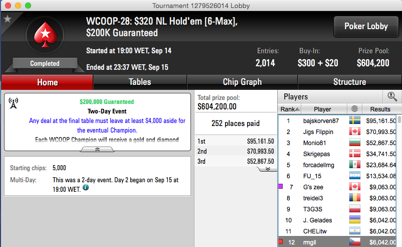 WCOOP: Gil Mendes 12º (k) no Evento#28 & RuiNF Avança ao Dia 2 do #31 (35/58) 101