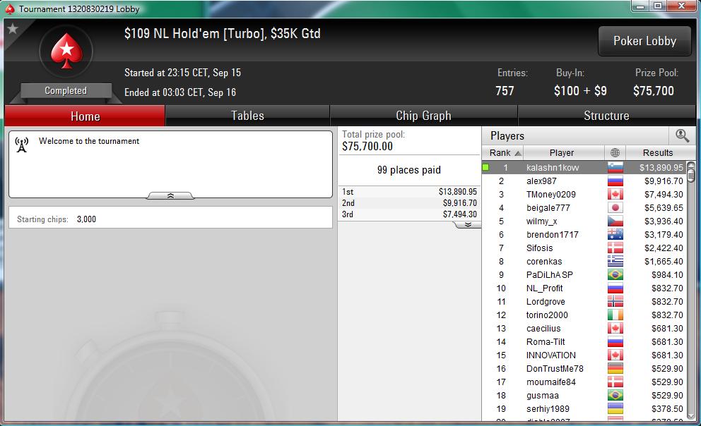 The Big 9: Slovenac "kalashn1kovv" Runner up, "mandza17" 5. Mesto 106