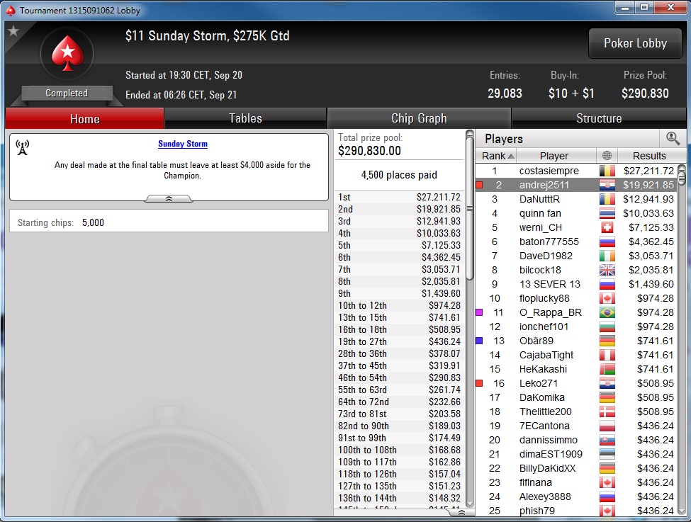 Nedelja na PokerStarsu: "dejanaceking" Najuspešniji, "andrej2511" Runner up na Sunday... 117