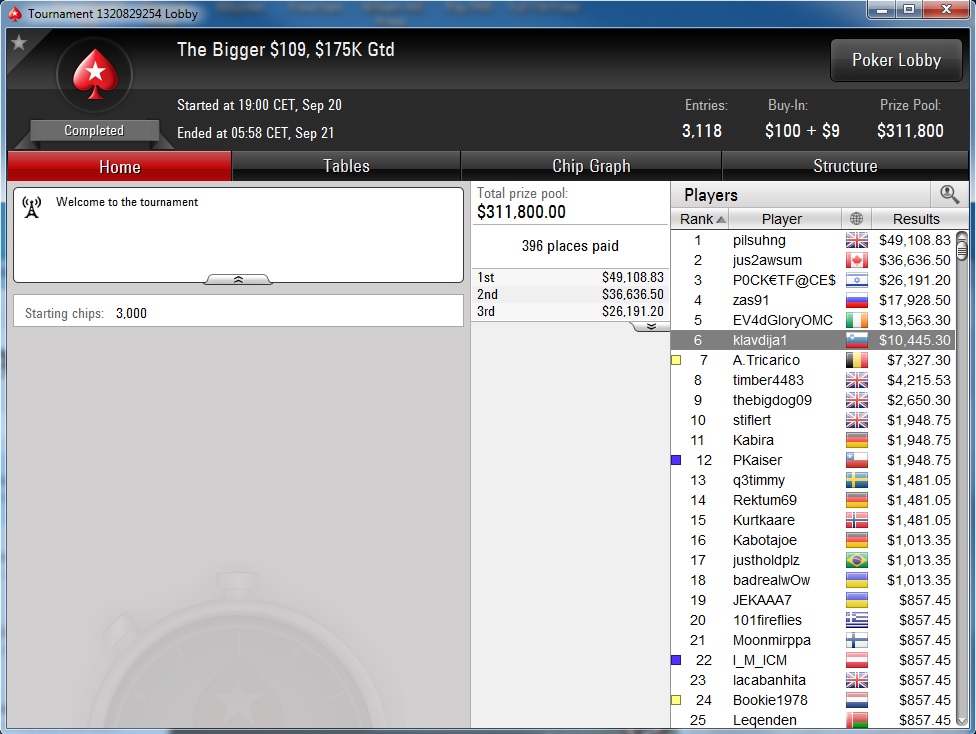 Nedelja na PokerStarsu: "dejanaceking" Najuspešniji, "andrej2511" Runner up na Sunday... 120