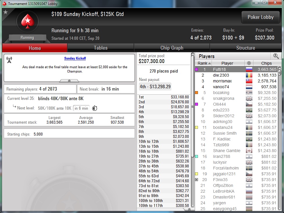 Nedelja na PokerStarsu: "dejanaceking" Najuspešniji, "andrej2511" Runner up na Sunday... 125