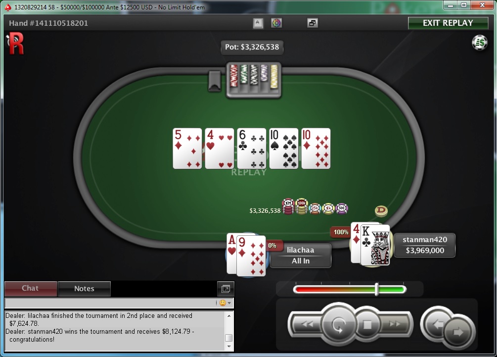 Nedelja na PokerStarsu: "dejanaceking" Najuspešniji, "andrej2511" Runner up na Sunday... 130