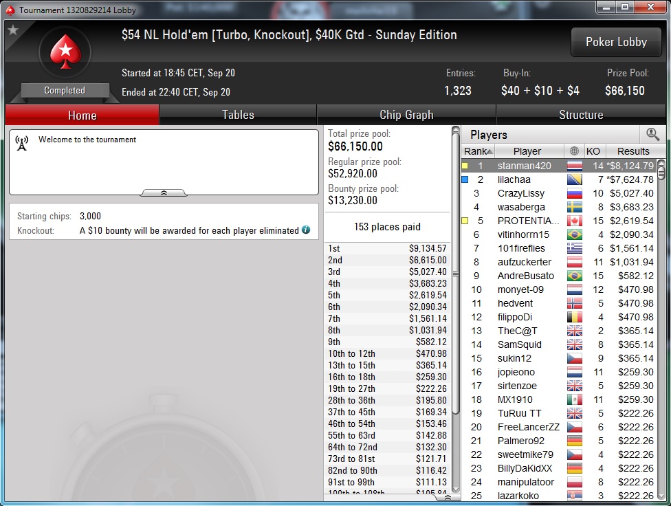 Nedelja na PokerStarsu: "dejanaceking" Najuspešniji, "andrej2511" Runner up na Sunday... 131