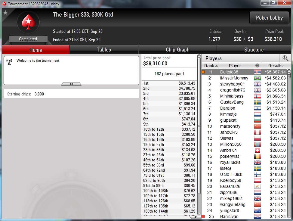 Nedelja na PokerStarsu: "dejanaceking" Najuspešniji, "andrej2511" Runner up na Sunday... 137