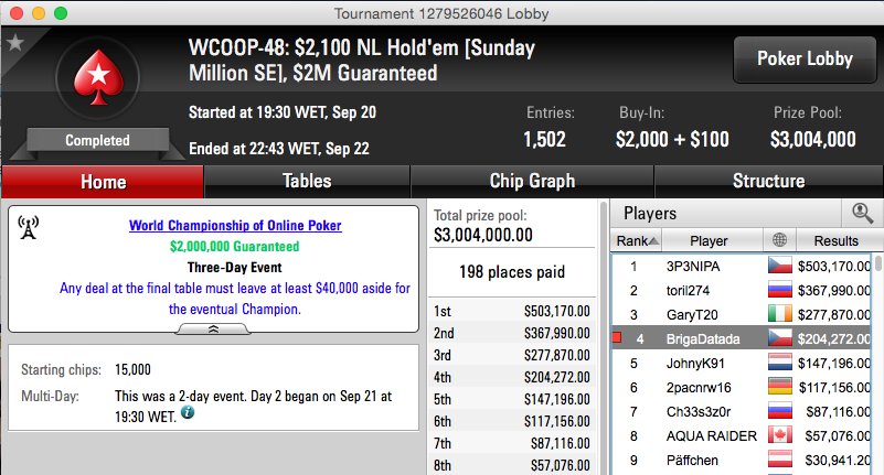Nuno "BrigaDatada" Capucho Foi 4º no Evento #48 do WCOOP (4.272) 101