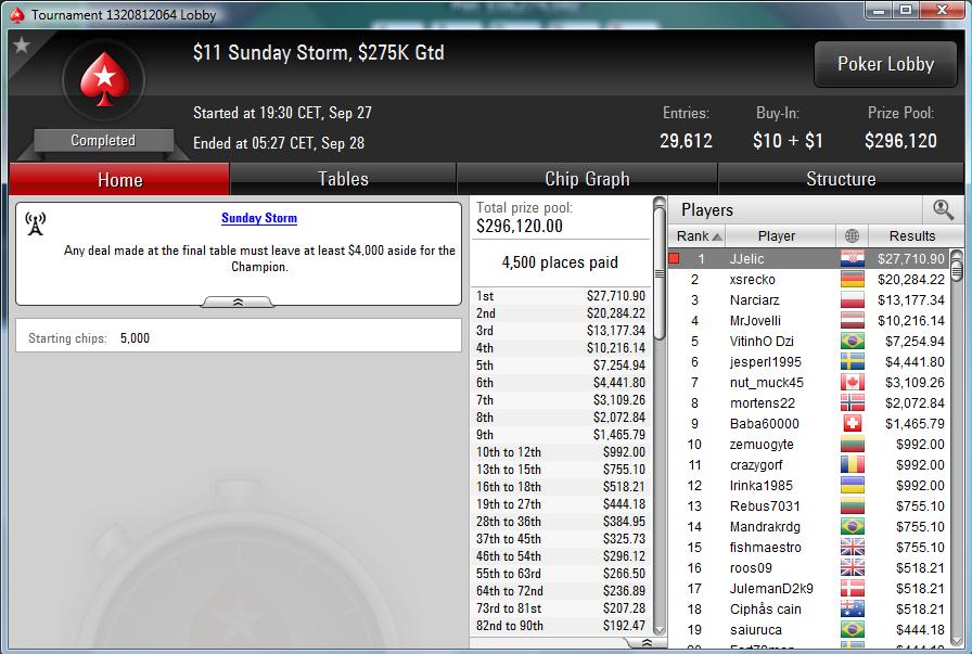 Nedelja na PokerStarsu: Hrvati Zablistali; "JJelic" Osvojio Sunday Storm 105