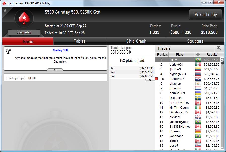 Nedelja na PokerStarsu: Hrvati Zablistali; "JJelic" Osvojio Sunday Storm 107
